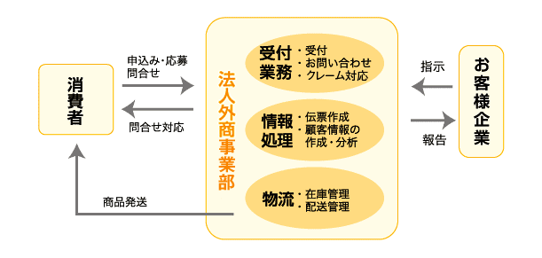 事務局運営の流れ