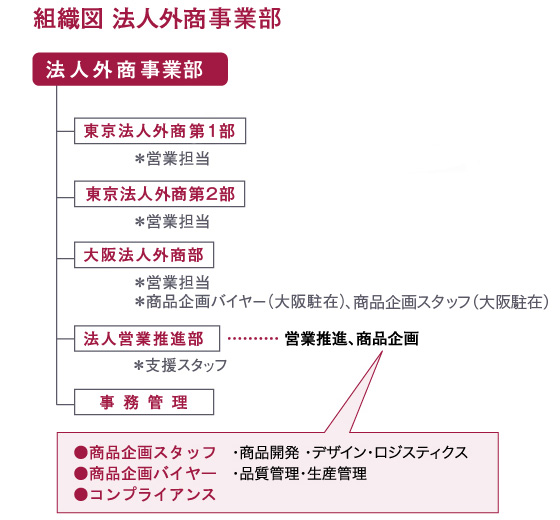 組織