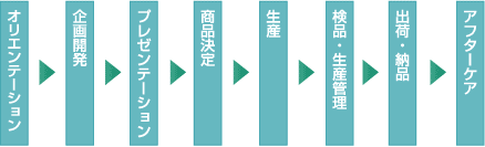 オリエンテーション、企画開発、プレゼンテーション、商品決定、生産、検品・生産管理、出荷・納品、アフターケア