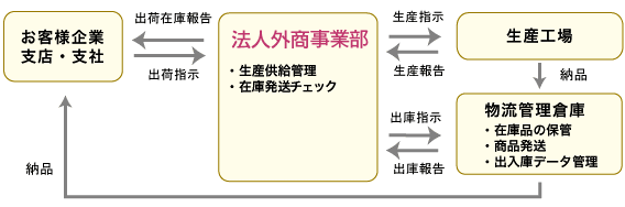 ユニフォーム管理の流れ