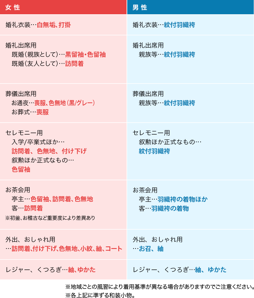 きものに関するご婚礼のお支度品について男女別