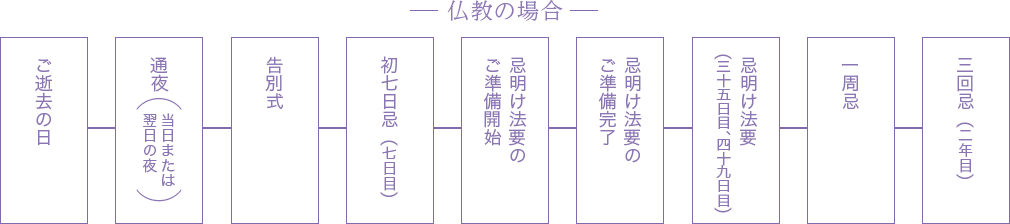 ご法要のいとなみ