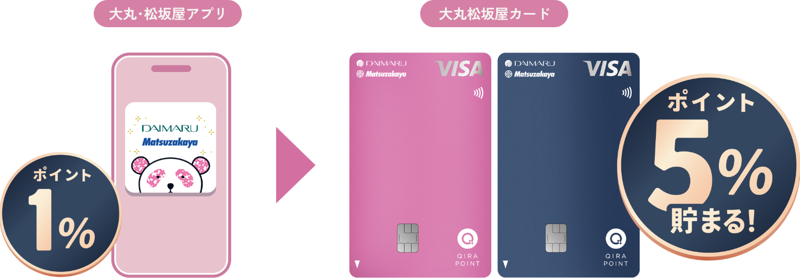 大丸・松坂屋でいちばんポイントが貯まる！