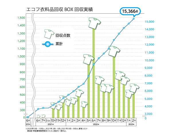 22.11-23.2エコフ衣料品回収実績グラフ.jpg