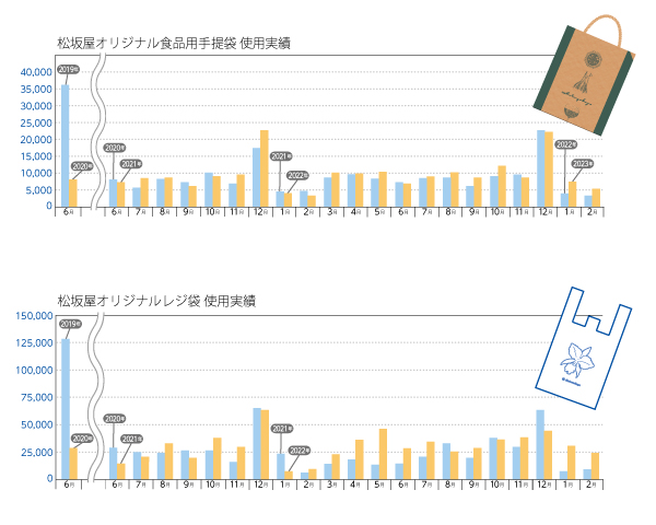 レジ-手提袋使用実績グラフ-22.11-23.2月.jpg